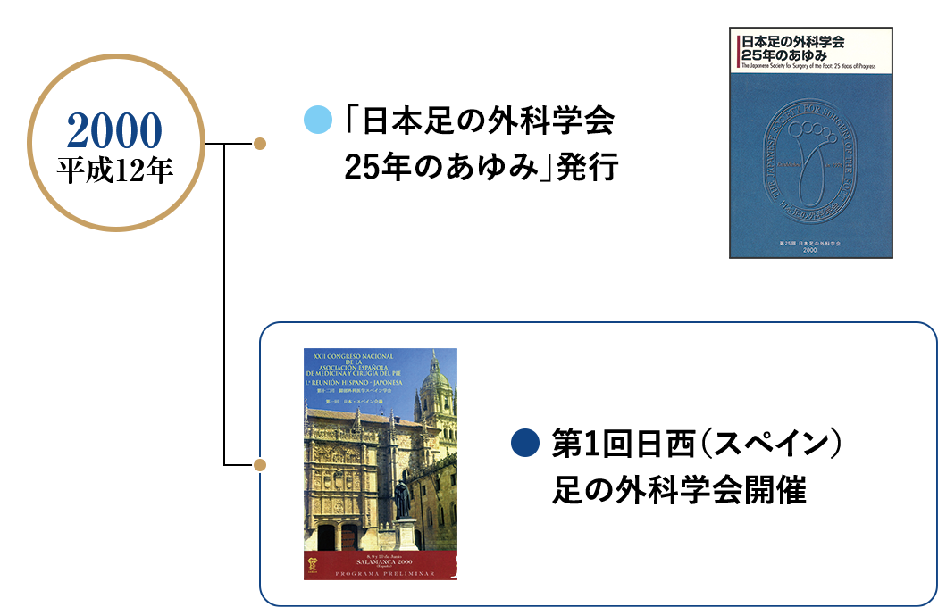 2000 平成12年